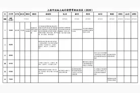 上海市征地土地补偿费等级标准表（2020）图片