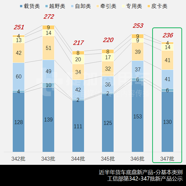 江淮德沃斯中卡推新外观，工信部第347批N类货车新品公示概述