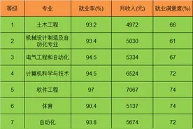 男生就业前景优势较大的十大专业图片