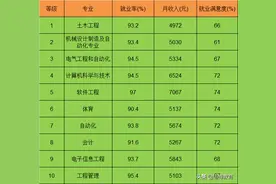 男生就业前景优势较大的十大专业图片