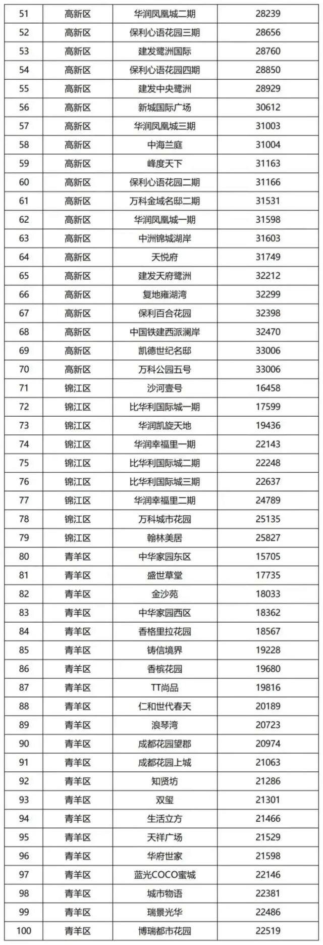 最新房价数据出炉！成都有何变化？还有房地产税改革试点来了