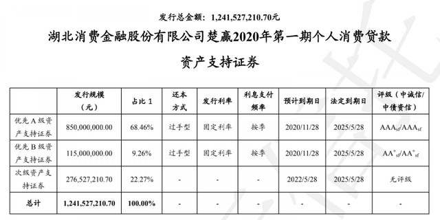 有用分期什么时候倒闭的（湖北消金发行首期12亿元ABS 曾违规发行被罚50万）