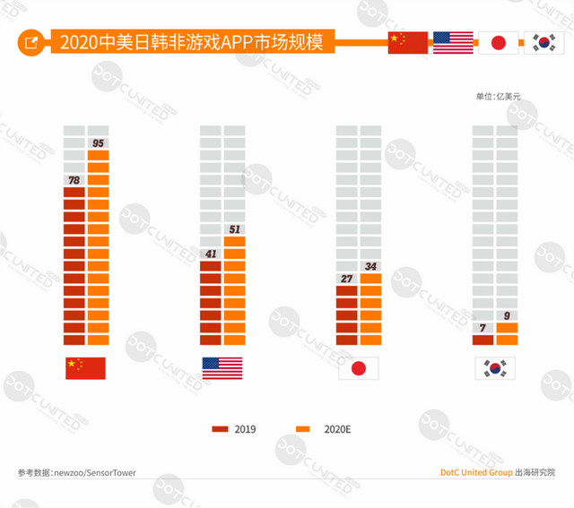 DUG报告：2020全球手游市场洞察（中美日韩篇）