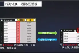 Spark DataSet的cube/rollup/pivot/unpivot使用详解图片