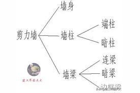图解：关于剪力墙的60个平法问答！满满的干货图片