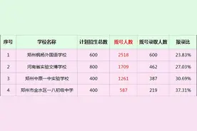 具体郑州哪所学校难摇？附2021年郑州各民办初中派位摇中比例参考图片