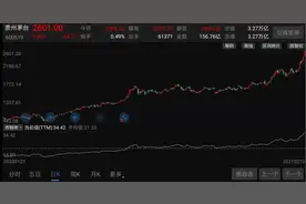 股价突破2600元，机构喊话：茅台还要涨到3000元图片