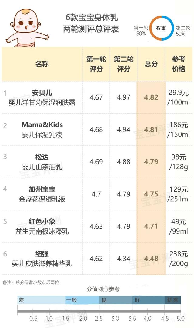 依泉身体乳成分