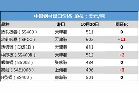国际钢市：国外价格受疫情影响续跌 中国钢材进口或重启图片