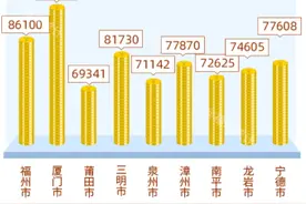 96193元！厦门全省最高！2019年福建平均工资出炉图片
