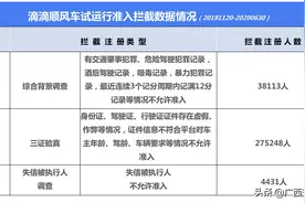 滴滴顺风车首次公布试运行期间安全数据图片