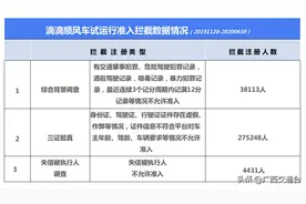 滴滴顺风车首次公布试运行期间安全数据图片