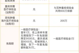 网红爆款百万医疗险“微医保2020”，不管你是否有保险，都要看看图片