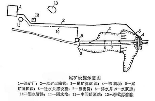 尾矿库是什么