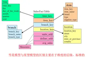数据仓库—表分类、同步策略、基本结构图片