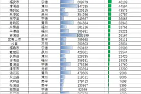 福建84个区县七普人口数据出炉：集美、仓山、同安人口流入居前图片