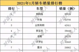 新朗逸夺冠，迈腾是惟一B级车！1月销量最大的十款轿车都有谁？图片