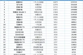 最新！1-12月豪华车销量榜单出炉：BBA强势，国产车成黑马图片