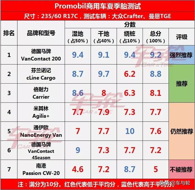 7大品牌轮胎测评，谁是货车之王？