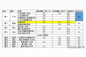 广东高考分数屏蔽30人，湛江屏蔽4人全省第三，非珠地区第一图片