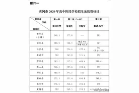 刚刚，黄冈市2020年高中阶段学校招生录取资格线出炉了图片