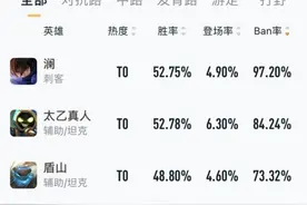 超标，澜成为巅峰赛历史第一个bp率超过100%的英雄图片
