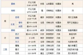 中国历史上的各朝代存在时间段图片