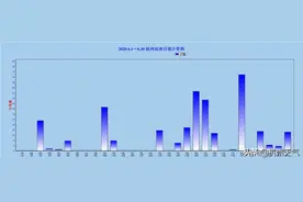 又湿又热，杭州六月天气报告出炉！图片
