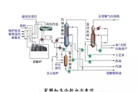 东道尔水处理：150张化工工艺流程图来了，收藏转发图片
