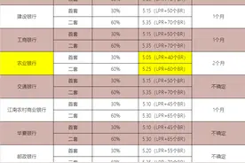 最新，常州部分银行最新房贷利率图片