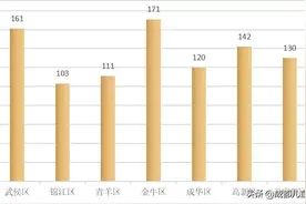 锦江区的幼儿园数量，在成都5+2区中最少？图片
