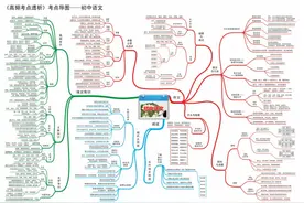 初中语文：全套“思维导图”整理，3年基础考点全覆盖！建议打印图片