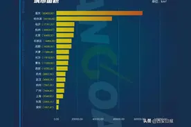 数据说话！中国千万级人口城市大PK图片