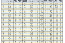 哪个省的公务员“保工资”财政压力大？——2020预算收入排名图片