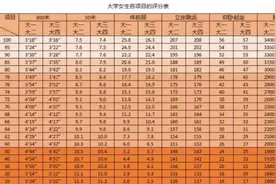大学生体测标准评分表 体测项目及注意事项图片