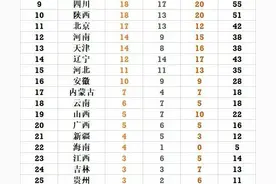 全运会最新金牌榜：广东揽6金仍徒劳，山东守第一，广西再添两金图片