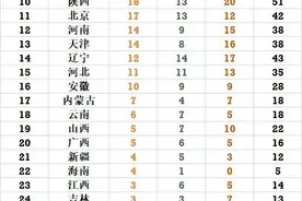 全运会最新金牌榜：广东揽6金仍徒劳，山东守第一，广西再添两金图片