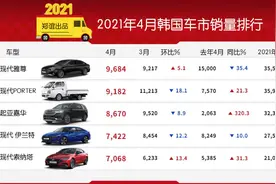 「韩系动向355」韩国车市4月销量排行，前20款车19个是现代起亚图片