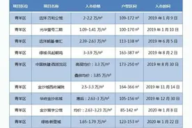 近10个高端改善项目待入市，是该青羊区“洋盘”了图片
