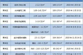 近10个高端改善项目待入市，是该青羊区“洋盘”了图片