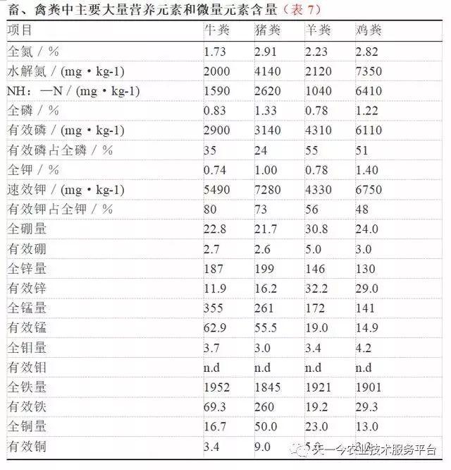 有机肥选择困难症！各种有机肥原料及性质分析大全