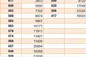 八省联考河北的成绩出来了，搜集整理的分段统计排名图片