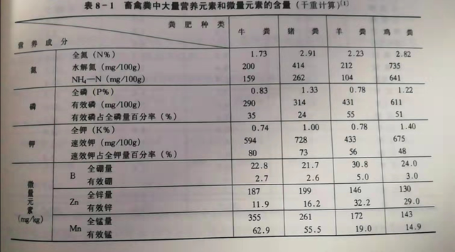 71、有机肥的有效性和速效性都很高，有机肥≠迟效肥