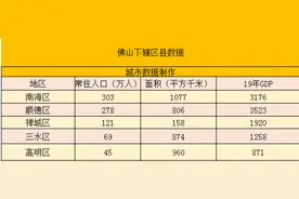 广东佛山下辖各区县市数据——顺德第一，南海第二，市区禅城稍弱图片