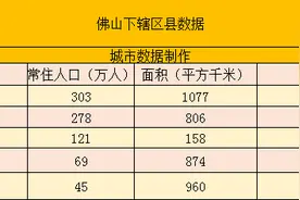 广东佛山下辖各区县市数据——顺德第一，南海第二，市区禅城稍弱图片