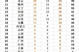 全运会最新奖牌榜排名情况！山东单日10金势不可挡，广东难以追赶图片