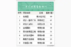 11月孝感新房销售TOP8,更有2542套房源入市图片