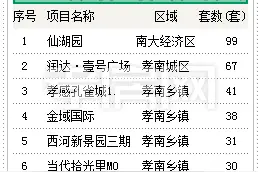 11月孝感新房销售TOP8,更有2542套房源入市图片