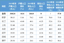 2019年，龙岩市各区县户籍和常住人口、城镇化率分布图片