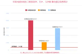 纠结！是2019年的价格买曲江，还是继续万人“摇”高新？图片